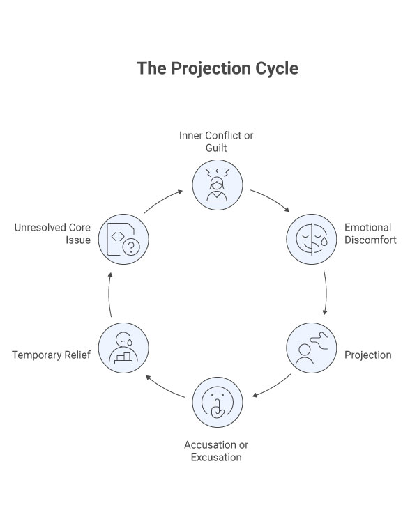 When Accusations Hide Excuses: The Powerful Truth About Emotional Projection and Responsibility 3 The Projection Cycle A Flowchart Analysis - visual selection